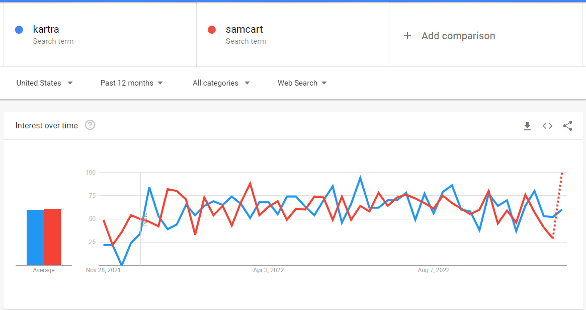 kartra-vs-samcart-Trend