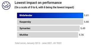 Bitdefender performance impcat- Webroot vs Bitdefender