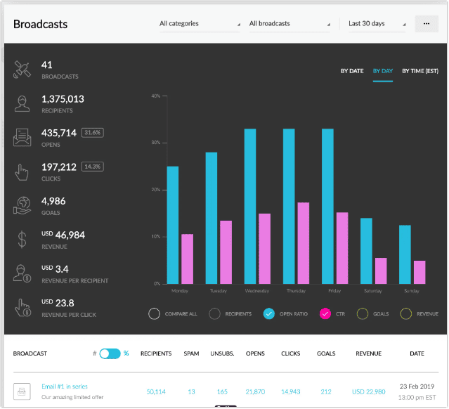 Kartra mail analytics