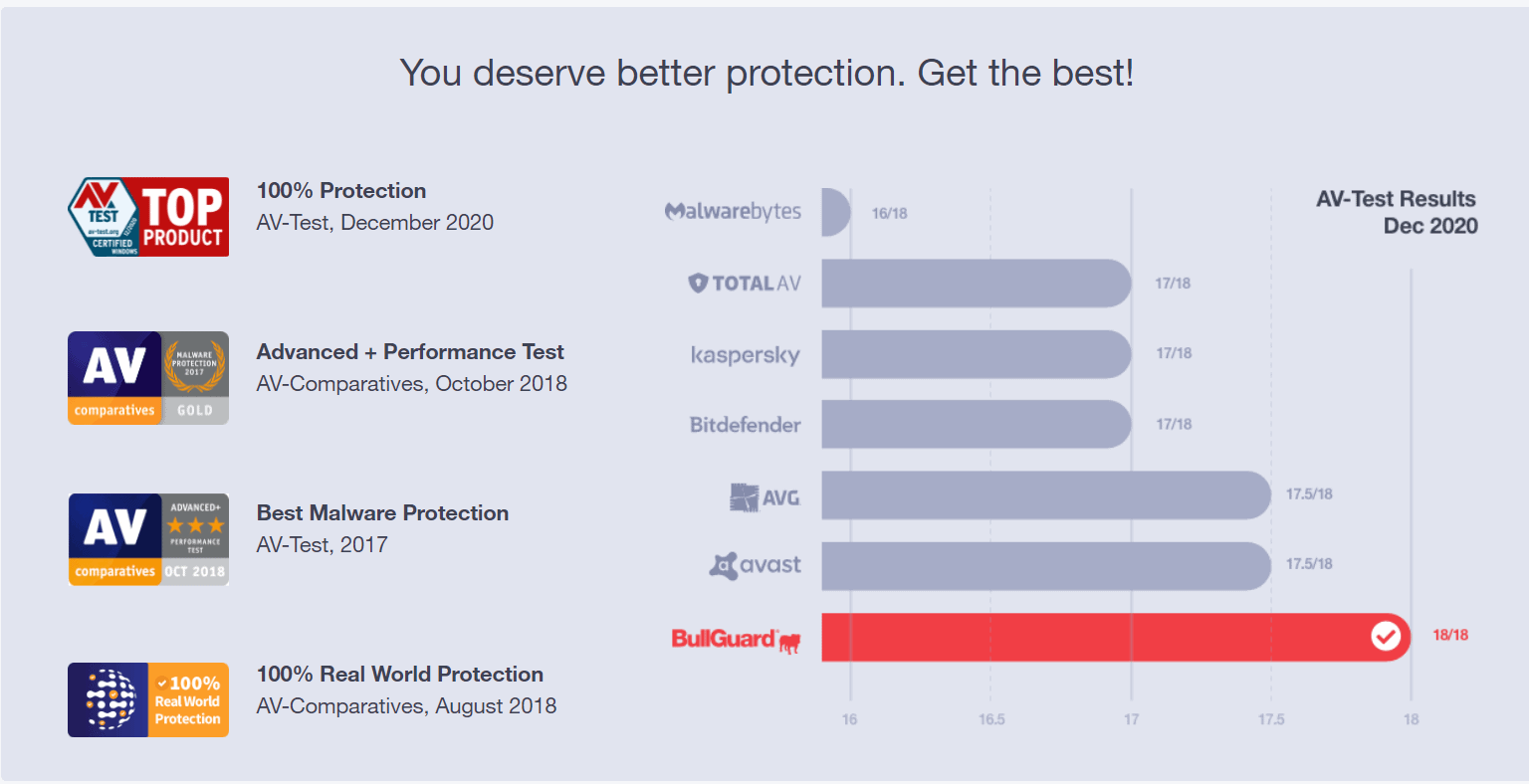 best protection
