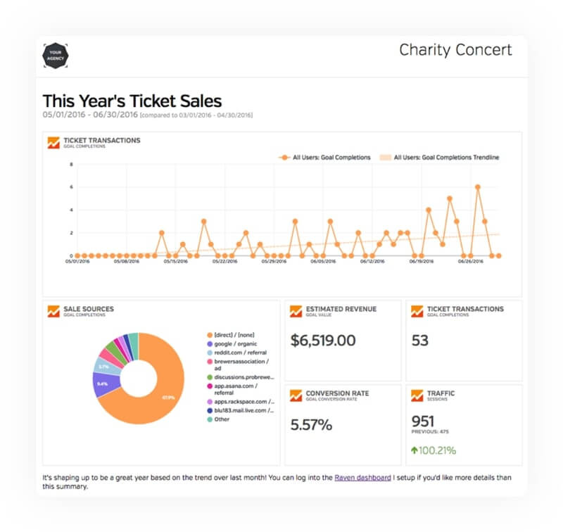 Raven Tools dashboard for SEO