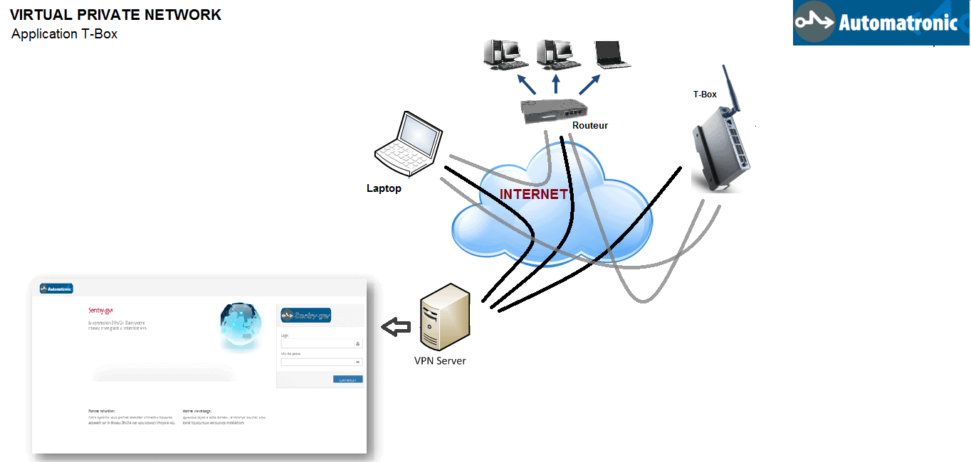 how does VPN work in T-box