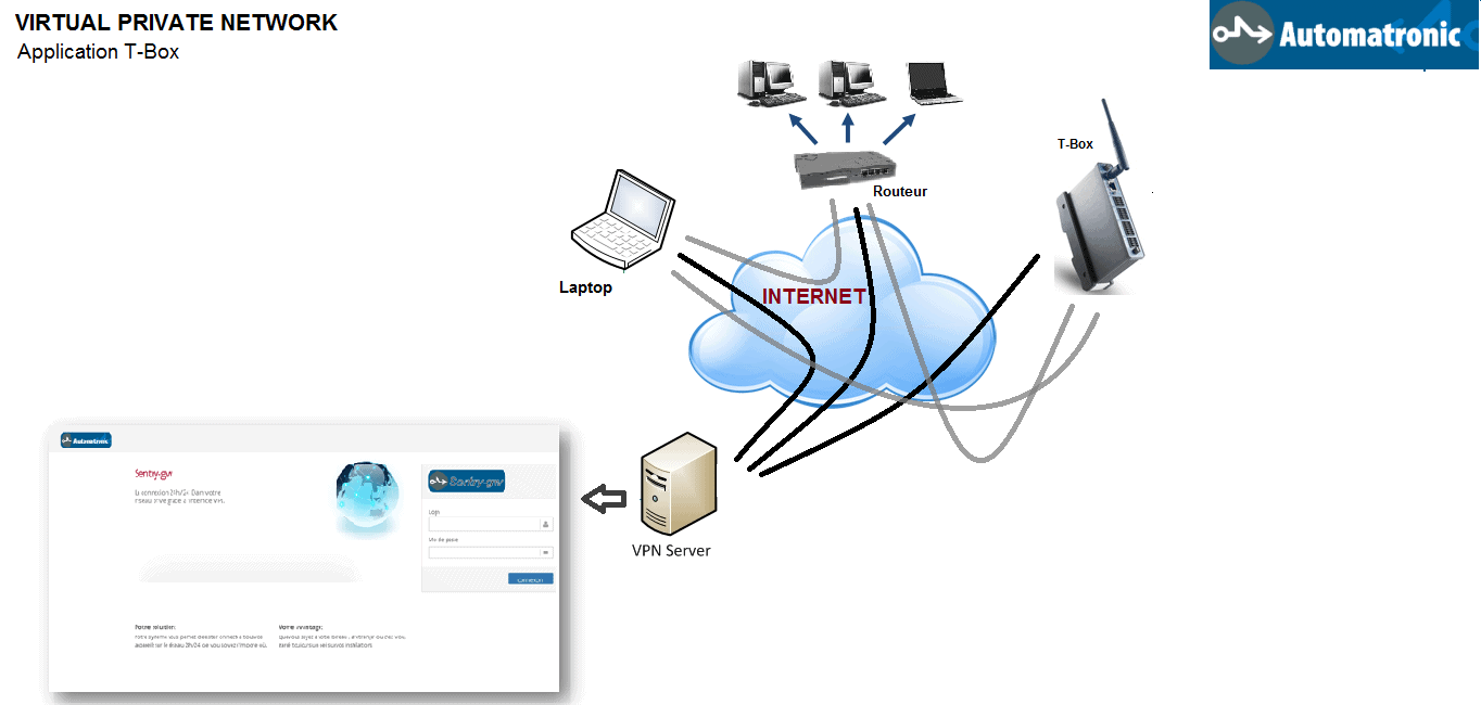 VPN Ağı ve Çalışma