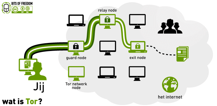 Wat is tor? Hide IP address