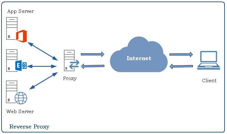 App Server to hide IP Reverse Proxy