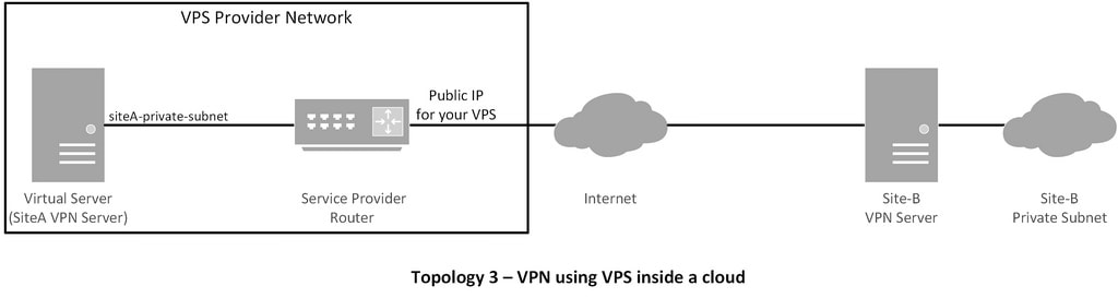 VPN working structure