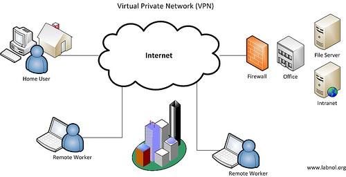 Working of VPN diagram