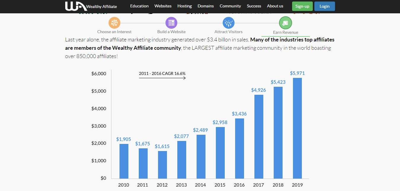 Wealthy Affiliate Review 2018- Are They Worth or SCAM ? Earning Proofs