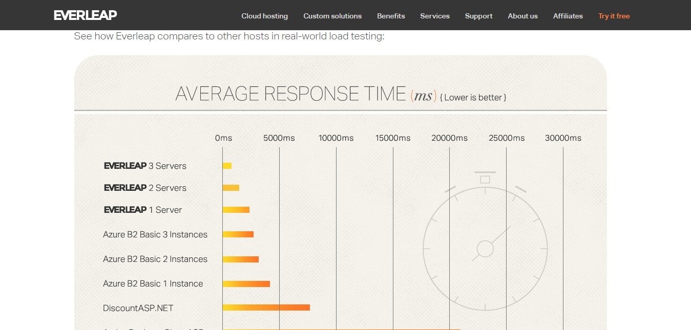 Everleap average response time 