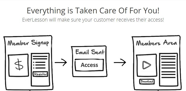 membership sign up - EverLesson Review with features