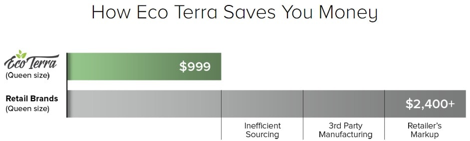  How eco terra saves your money