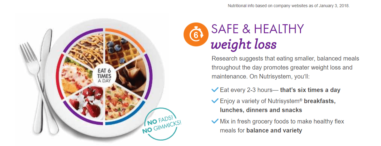 Nutrisystem Coupon Codes- Meals & Deals