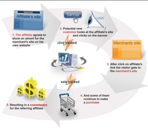 как работи post affiliate pro тракера