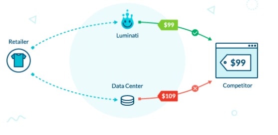 Bright Data Gutscheincodes und Promo-Codes