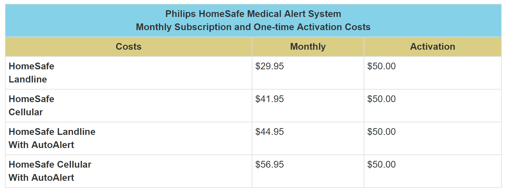 Philips Lifeline Pricing 