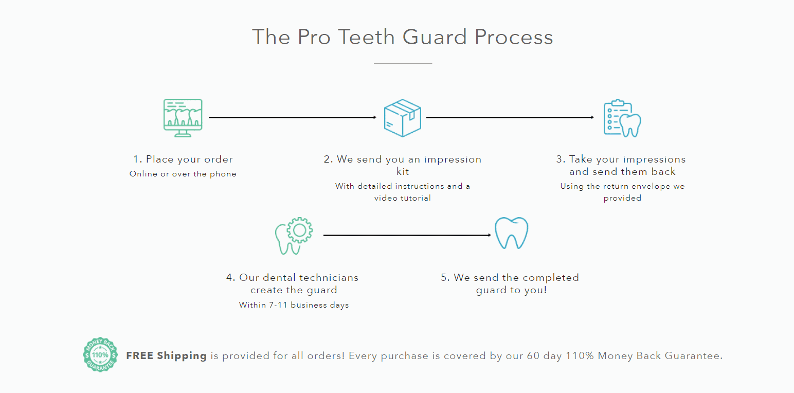  Pro Teeth Guard Coupon Codes- The Process