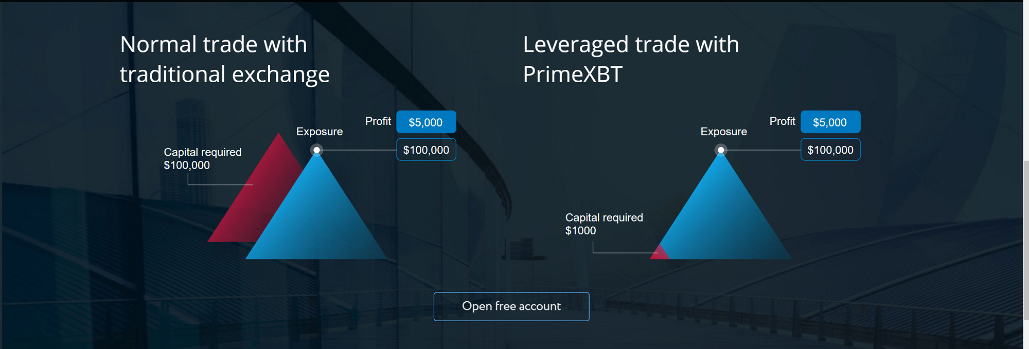 ビットコインレバレッジ計算機-PrimeXBT