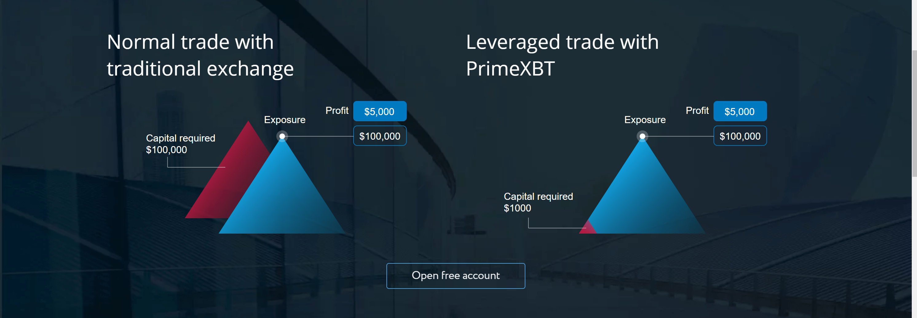 Prime XBT deposit funds