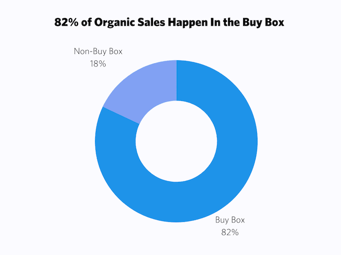 82--of-Organic-Sales-Happen-In-the-Buy-Box