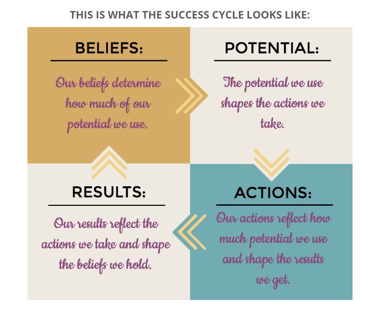 Mentor MasterClass Success Cycle - Successful wellness coach 