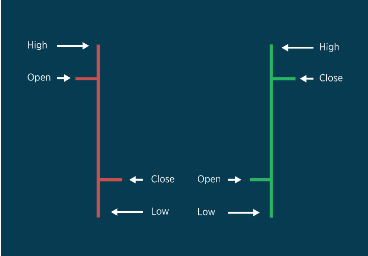 Highs and lows in bar chart