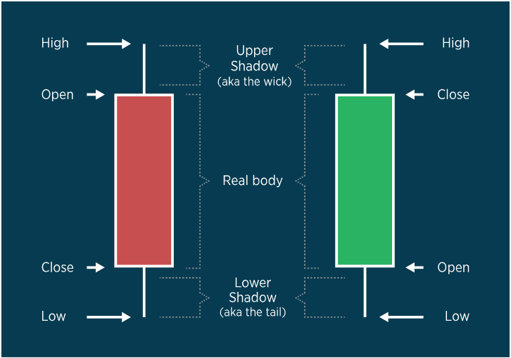 candlestick- forex charts