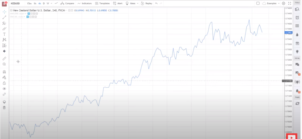 Line chart for trading