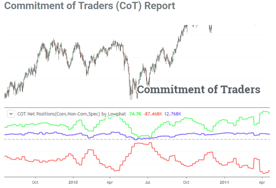 Commitment of Traders