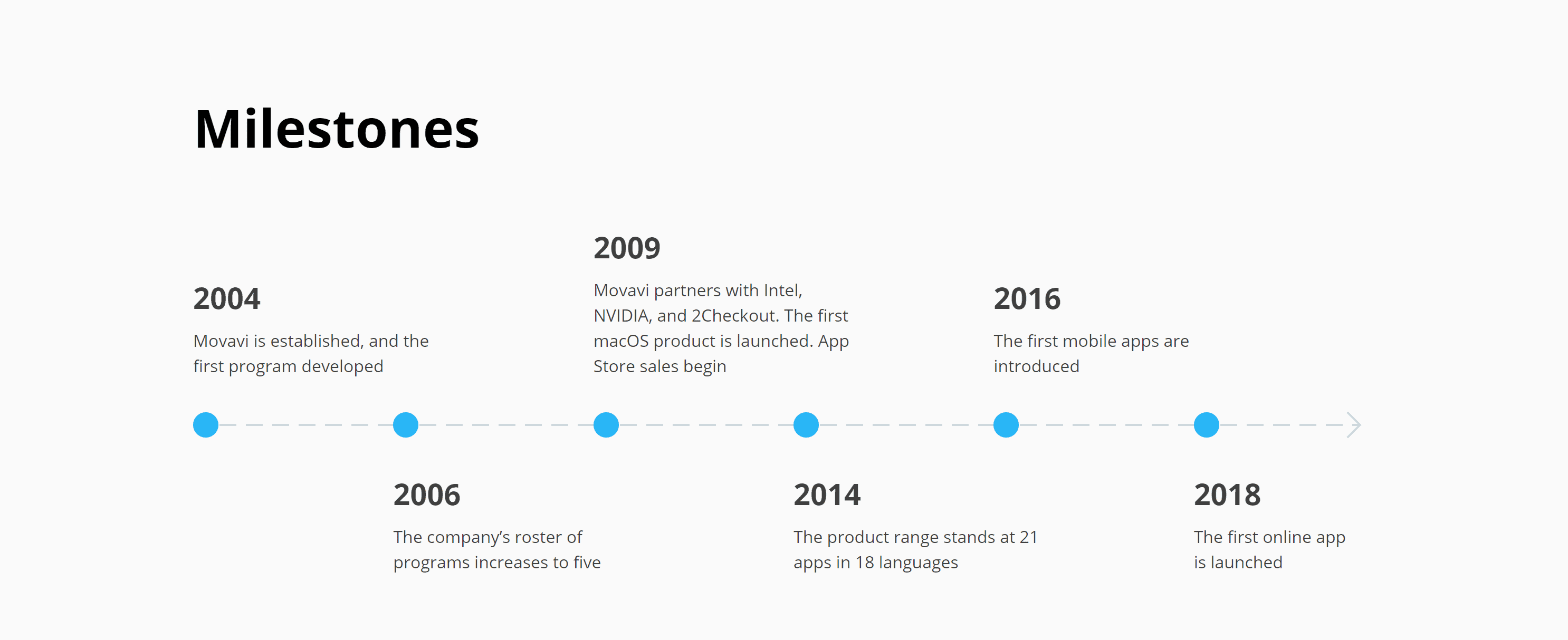 Movavi milestones and vision- movavi video suite review