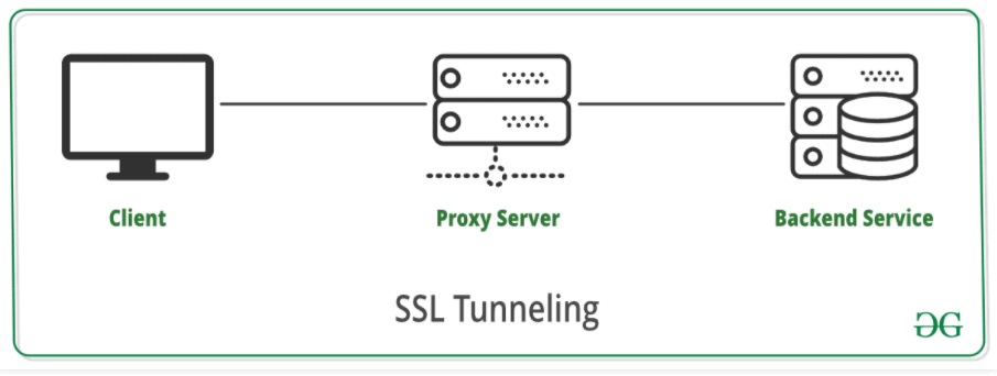 SSL tunnelling