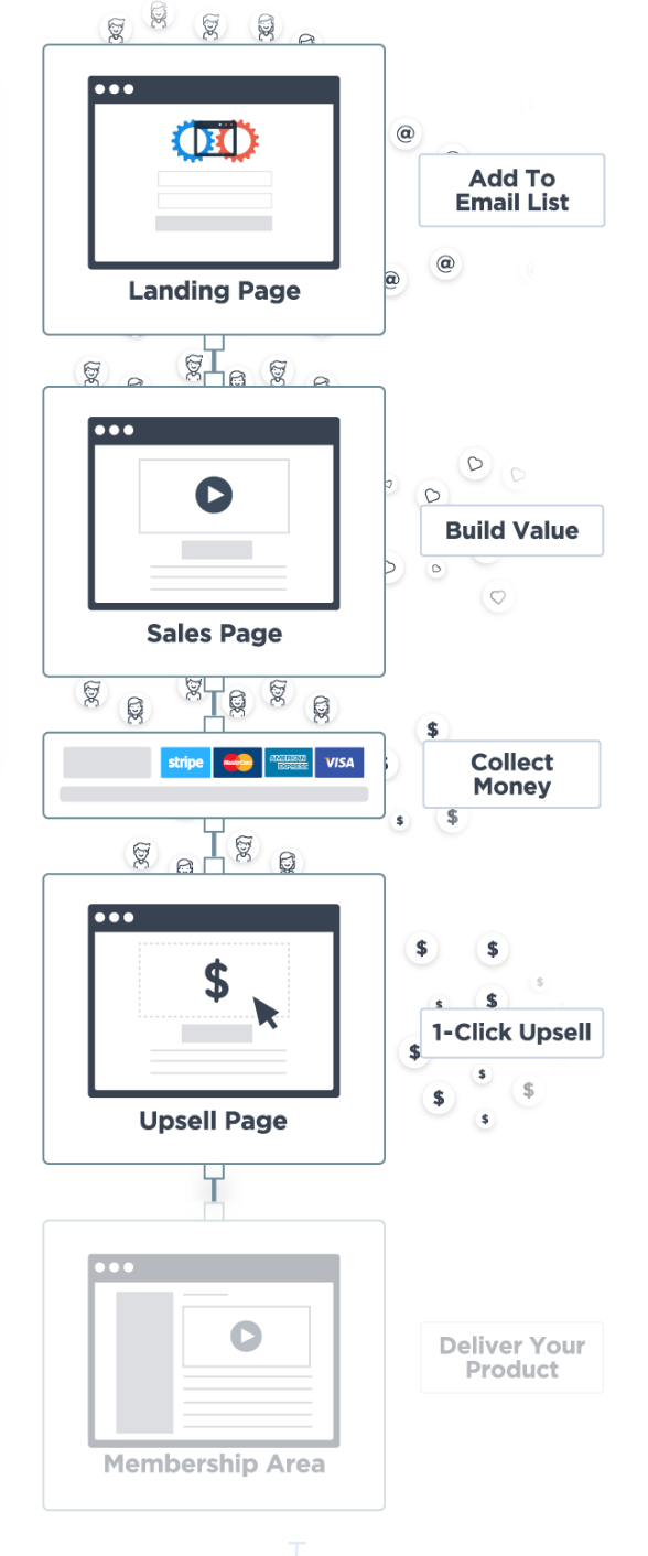ClickFunnels sales funnel builder- clickfunnels vs leadpages vs kartra