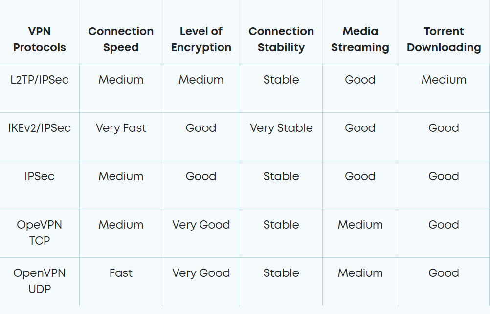 Protocols Comparison