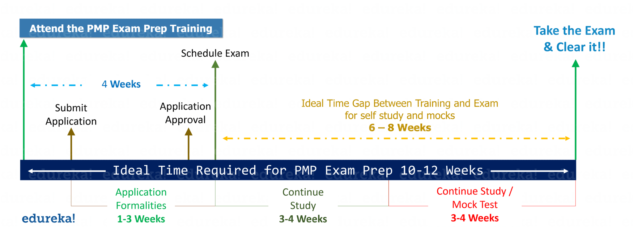 Edureka Project Management Certifieringskurser: Exam Timeline