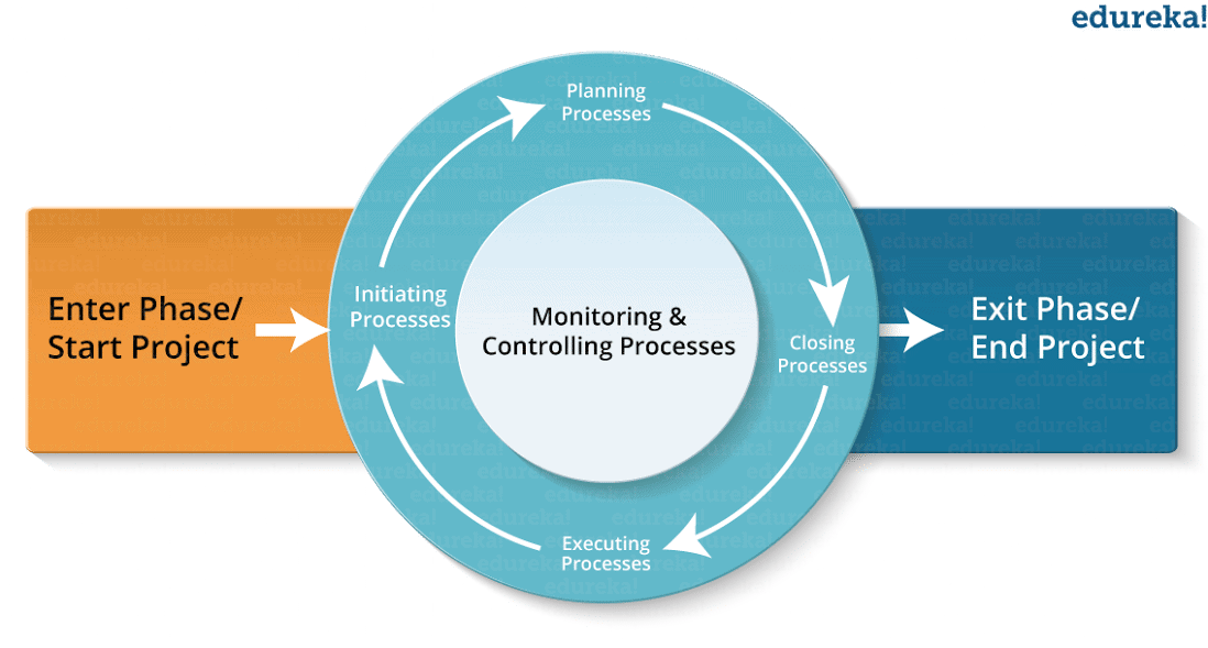 Edureka Project Management Certifieringskurser: Process