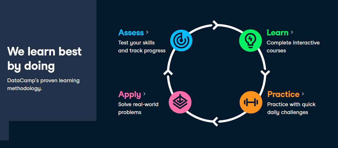 DataCamp Review - Learn By doing the best