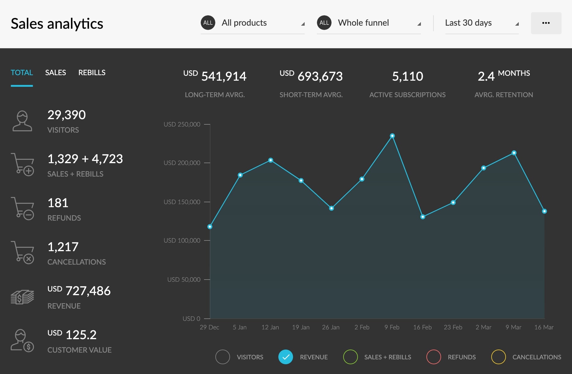 Kartra vs clickfunnels- Kartra analytics for sales