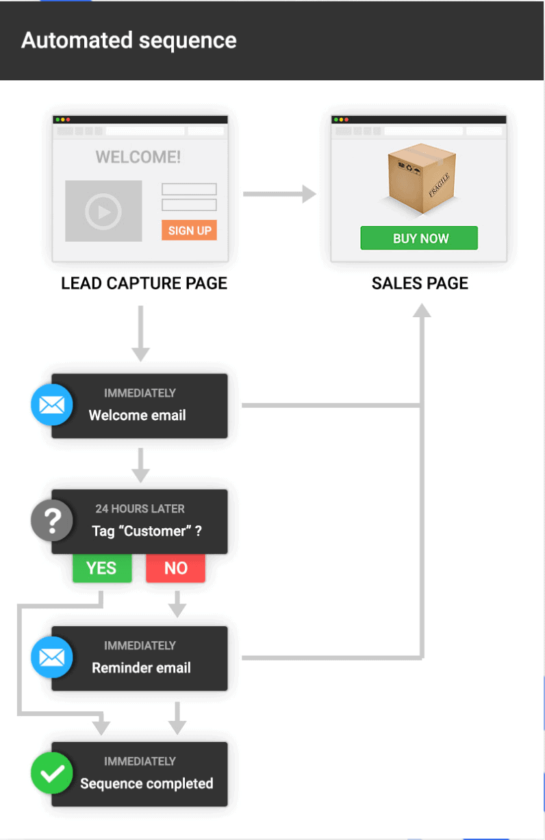 Kartra marketing automation campaigns