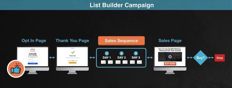 Kartra funnel and campaign builder