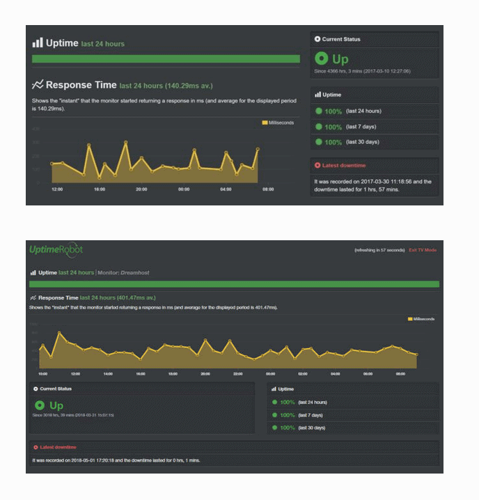 WPXHosting uptime performance- WPXhosting discount codes