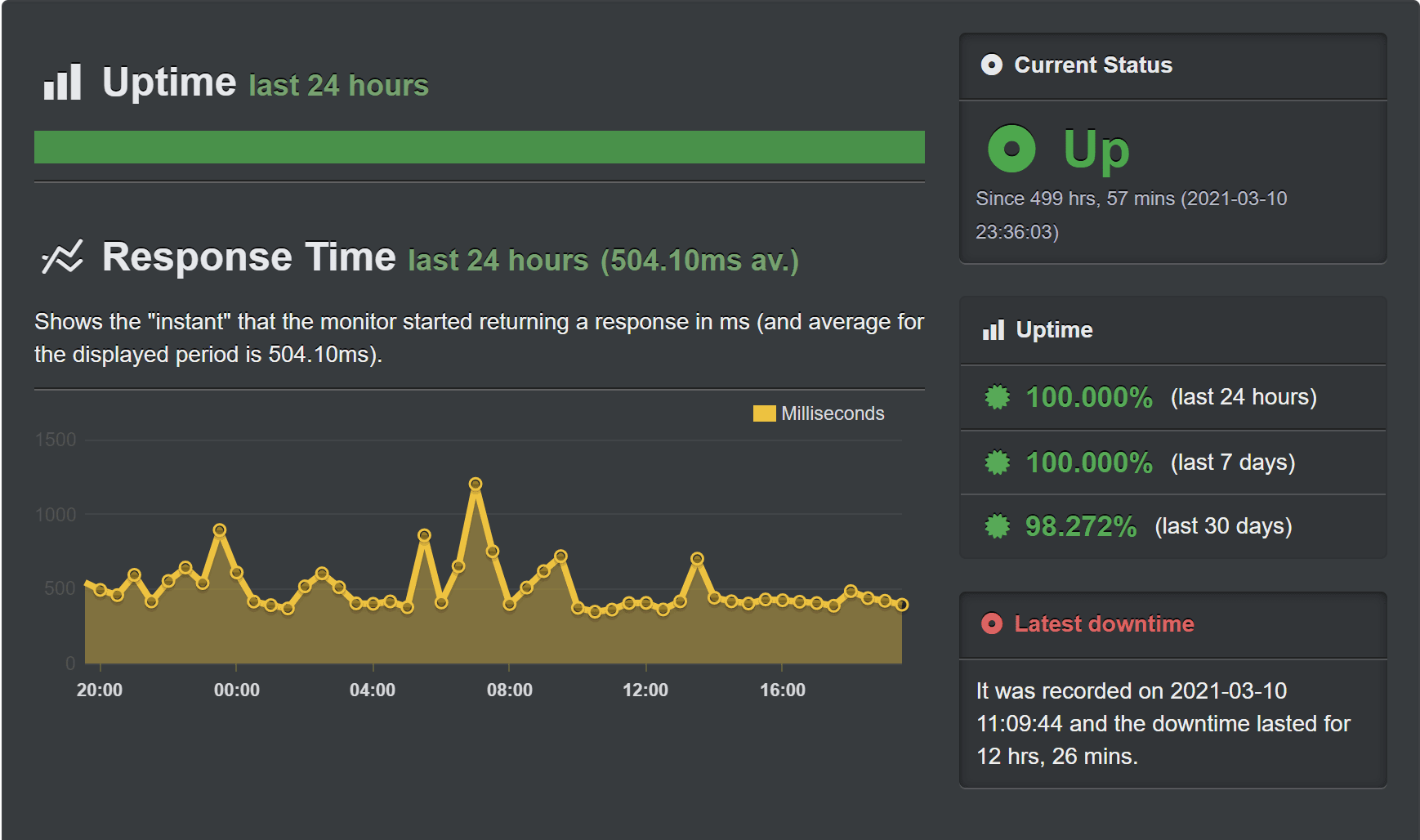 WpXHosting uptime results- wpxhosting promo codes