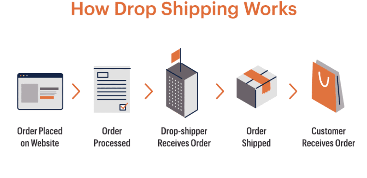 Dropshipping: How To Make 50 Dollars Fast
