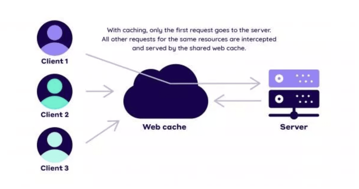 Advance Caching Mechanism