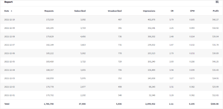 Resultados de ProPush