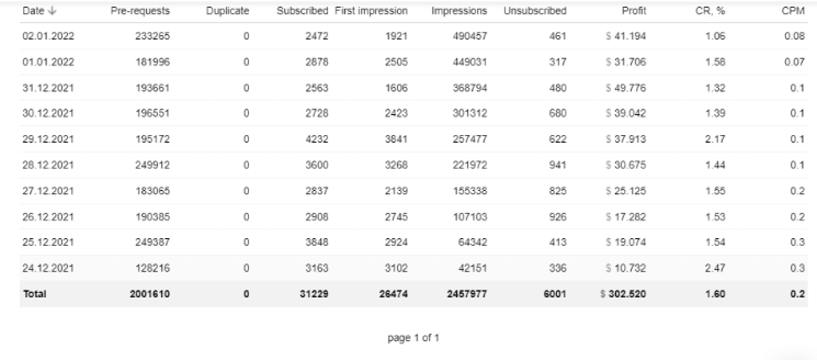 RollerAds Results