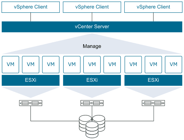 What Is meant By VMware vSphere