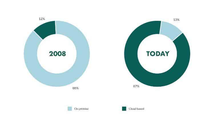 Use of CRM statistics