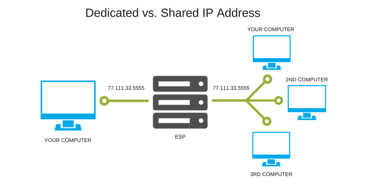 Best Benefits of a Dedicated IP