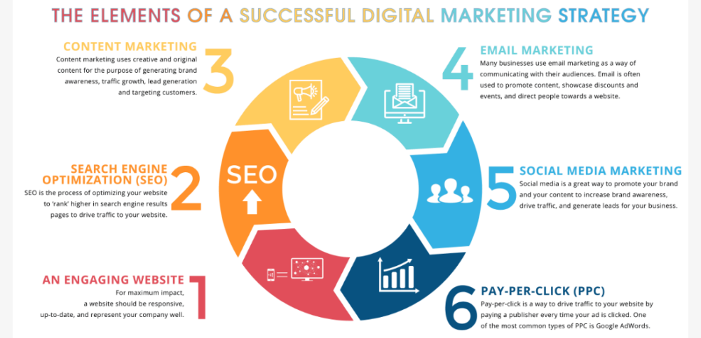 Of Digital Marketing 