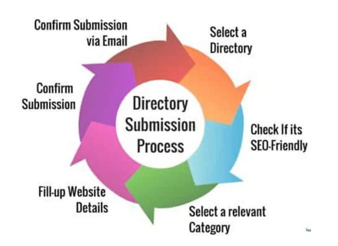Directory Submission