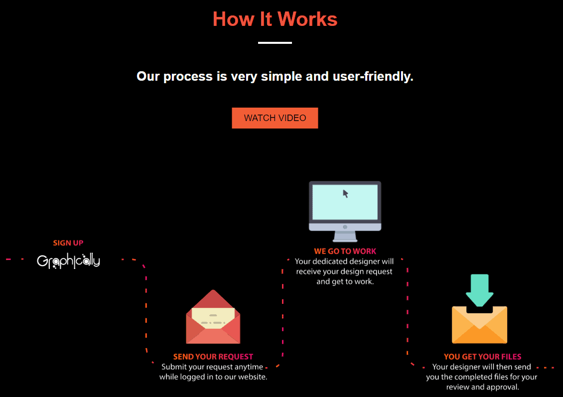 How to use Graphically